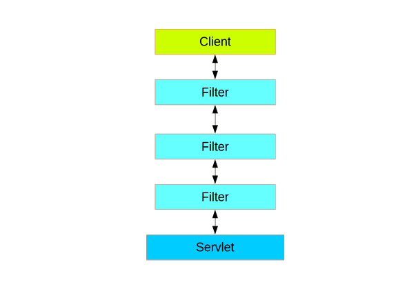 Bir web client request attığında container hangi filter ve servlet çalışacağına request URI'ye göre karar verir.