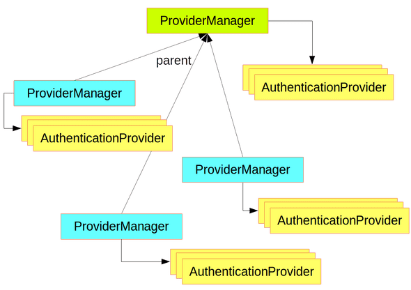 ProviderManager isteğe bağlı olarak başka bir ProviderManager parent'a sahip olabilir