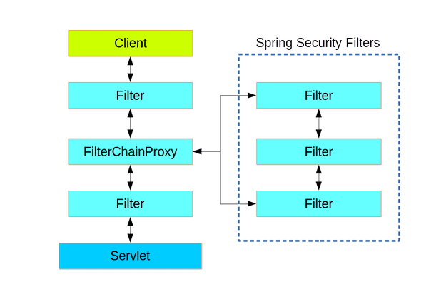 FilterChainProxy 