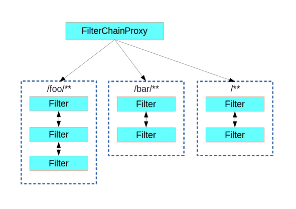 FilterChainProxy 